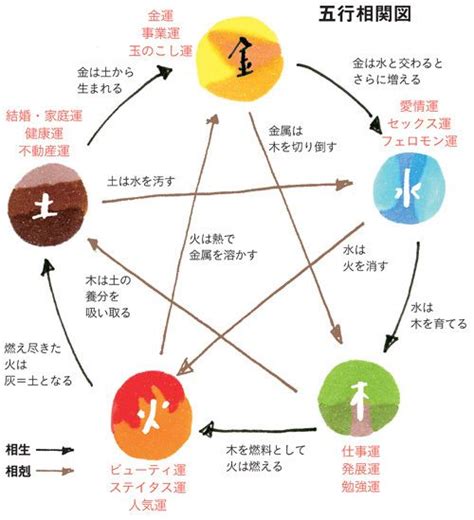 風水 火 水 木 金 土|風水用語の基本（気・陰陽・五行・相生・相剋・八卦…